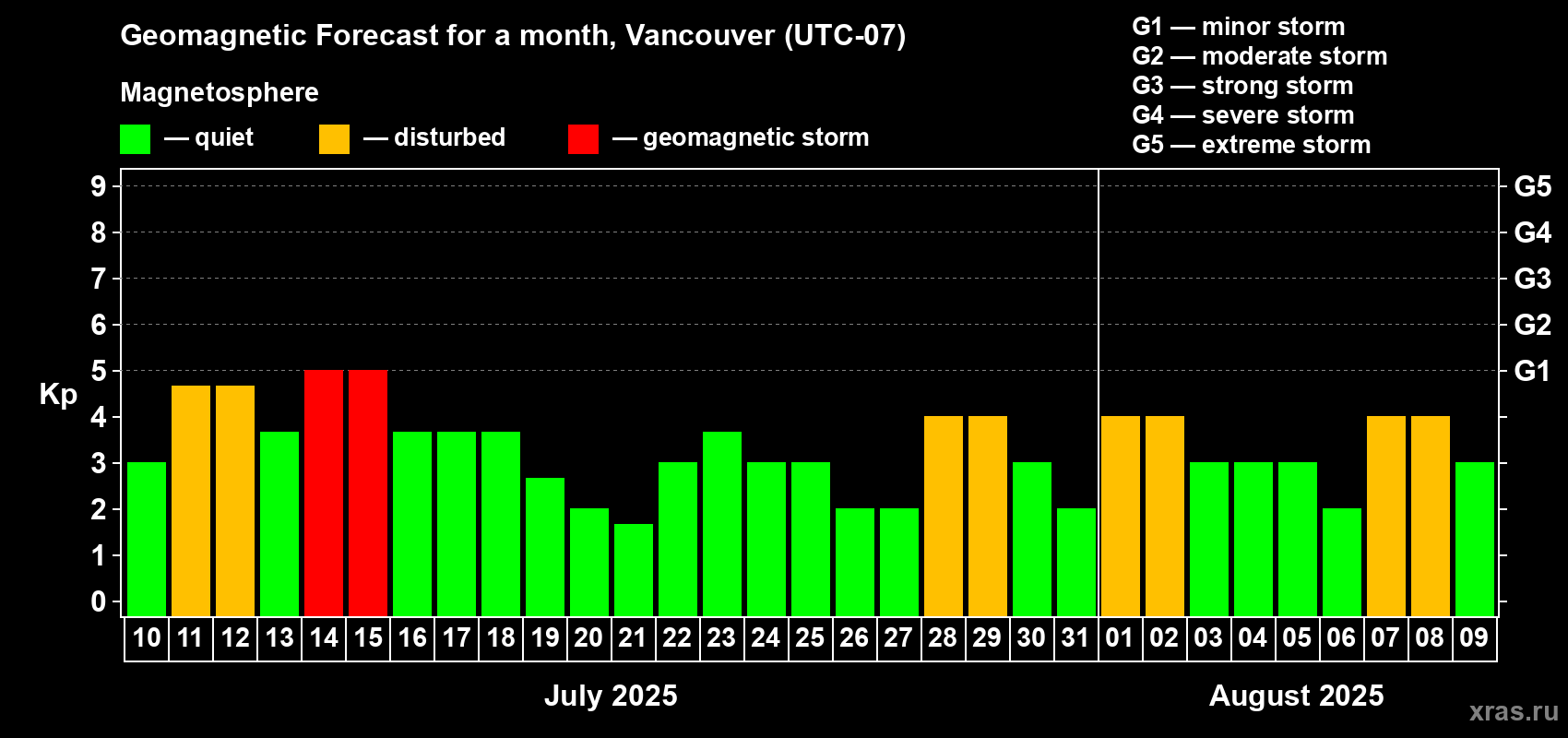 Forecast of the daily maximal value of geomagnetic index Kp for <b>1 month</b> (31 days) <b>from Jul 10, 2025 to Aug 09, 2025</b>