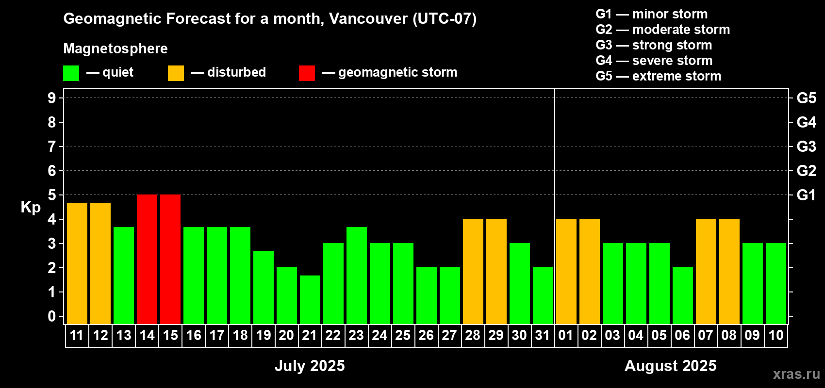 Forecast of the daily maximal value of geomagnetic index Kp for <b>1 month</b> (31 days) <b>from Jul 11, 2025 to Aug 10, 2025</b>