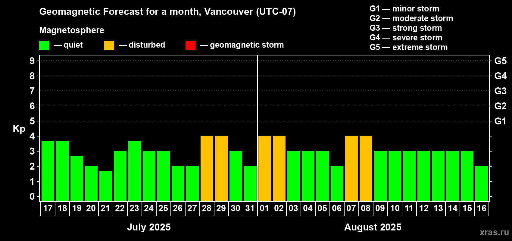 Forecast of the daily maximal value of geomagnetic index Kp for <b>1 month</b> (31 days) <b>from Jul 17, 2025 to Aug 16, 2025</b>