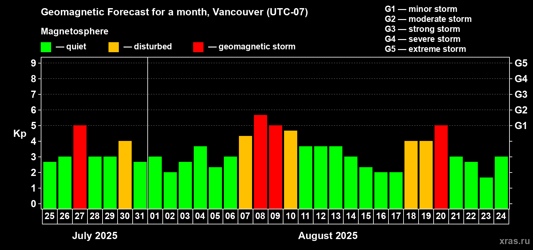 Forecast of the daily maximal value of geomagnetic index Kp for <b>1 month</b> (31 days) <b>from Jul 25, 2025 to Aug 24, 2025</b>