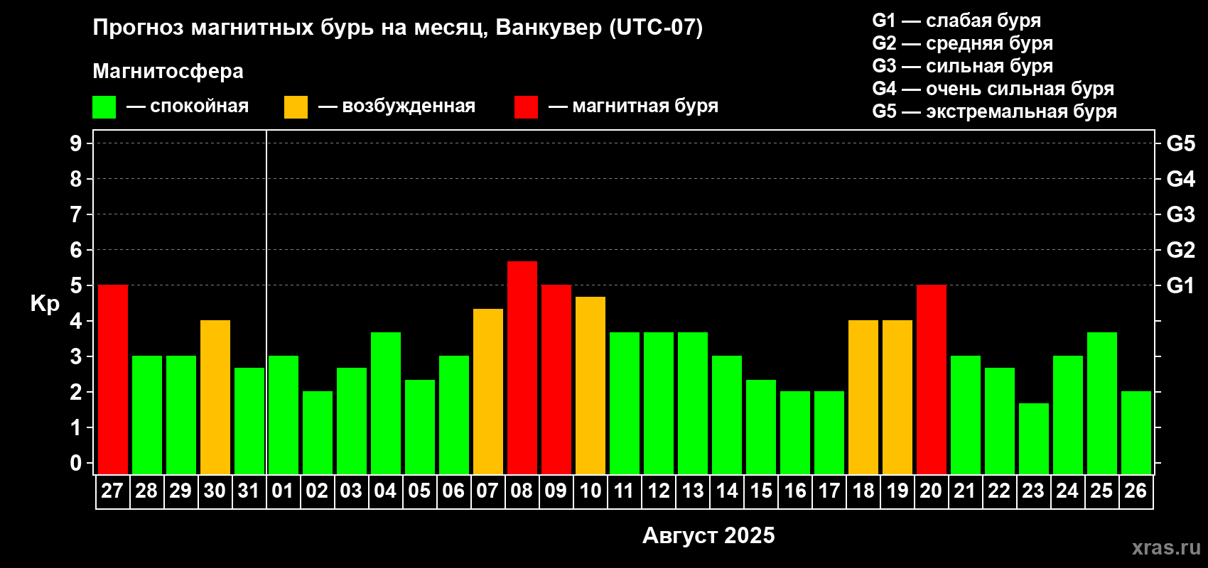 Прогноз максимального суточного геомагнитного индекса Kp на <b>1 месяц</b> (31 день) <b>с 27 июля по 26 августа 2025 г</b>