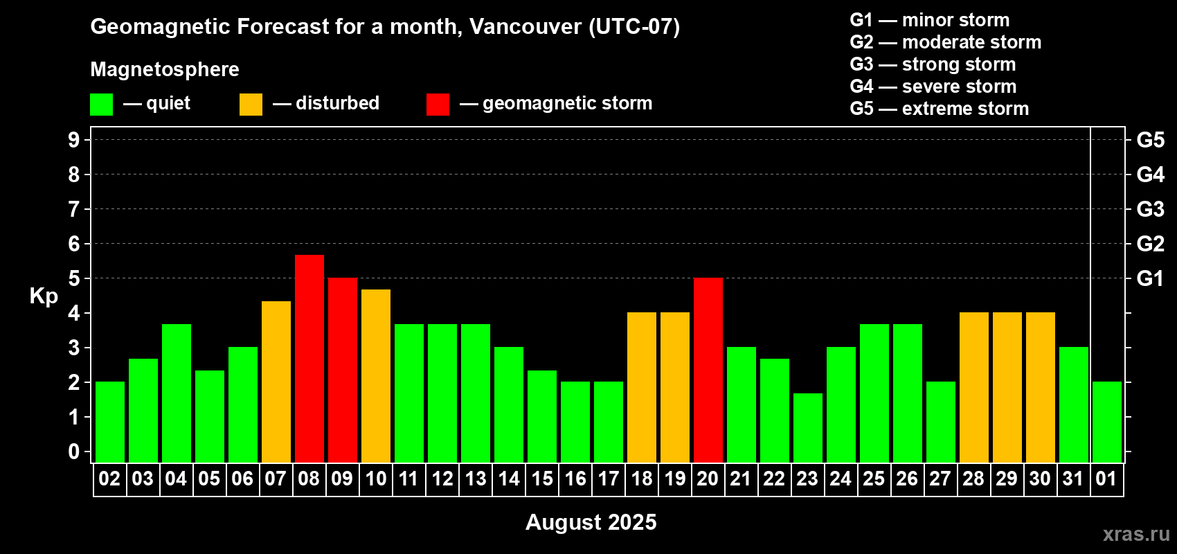 Forecast of the daily maximal value of geomagnetic index Kp for <b>1 month</b> (31 days) <b>from Aug 02, 2025 to Sep 01, 2025</b>