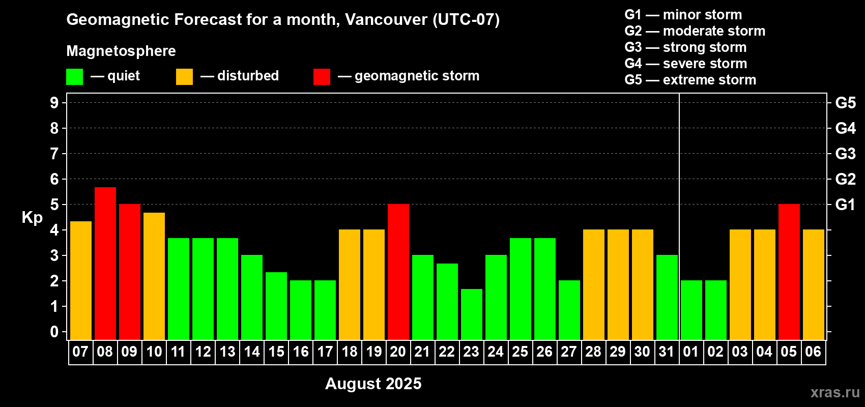 Forecast of the daily maximal value of geomagnetic index Kp for <b>1 month</b> (31 days) <b>from Aug 07, 2025 to Sep 06, 2025</b>