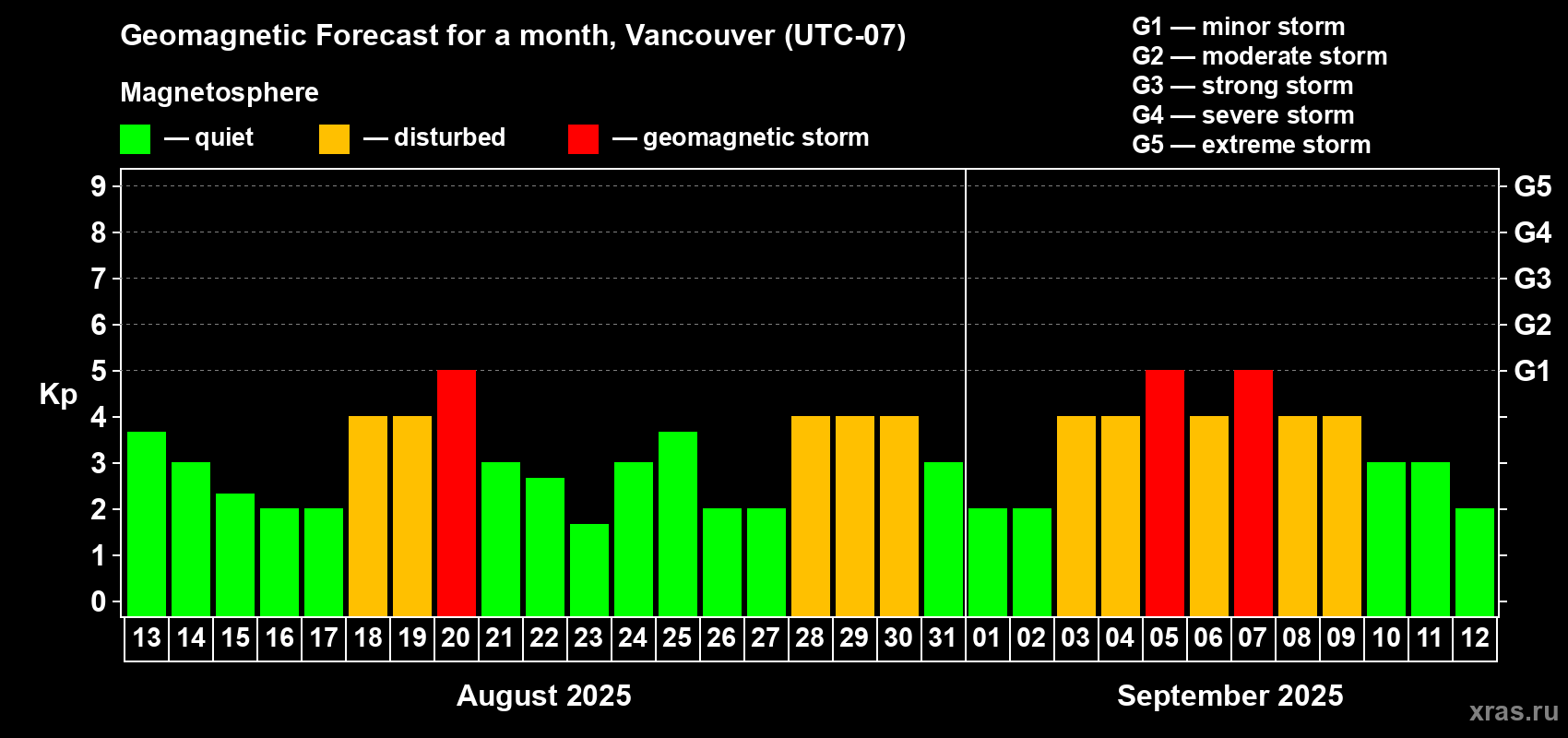 Forecast of the daily maximal value of geomagnetic index Kp for <b>1 month</b> (31 days) <b>from Aug 13, 2025 to Sep 12, 2025</b>