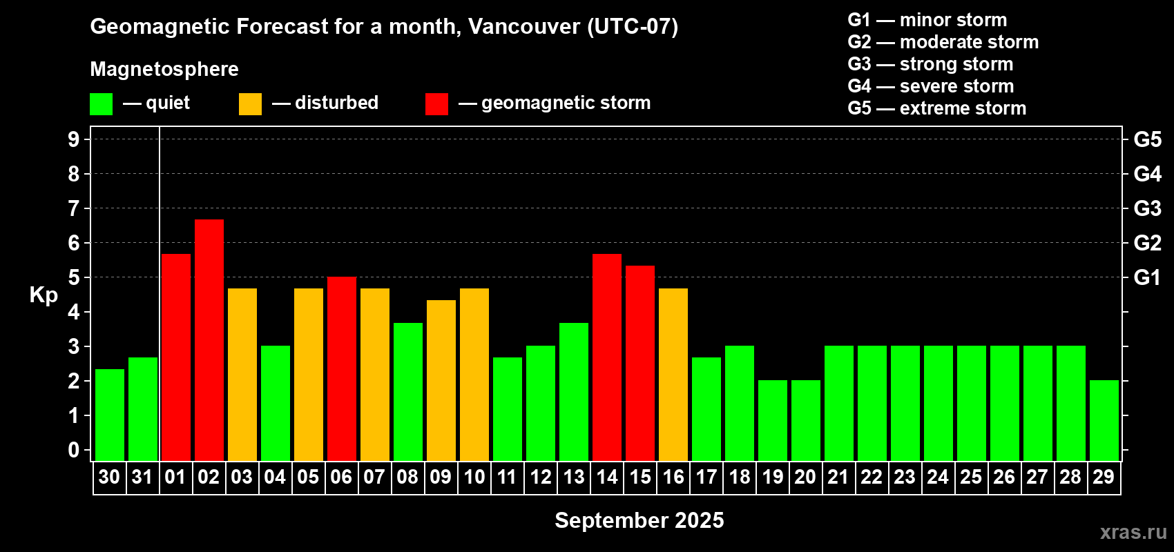 Forecast of the daily maximal value of geomagnetic index Kp for <b>1 month</b> (31 days) <b>from Aug 30, 2025 to Sep 29, 2025</b>
