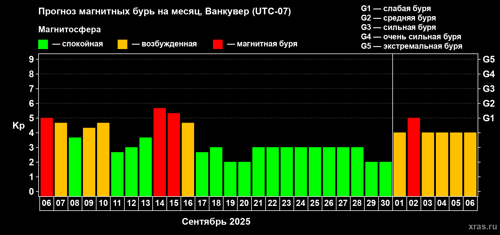 Прогноз максимального суточного геомагнитного индекса Kp на <b>1 месяц</b> (31 день) <b>с 06 сентября по 06 октября 2025 г</b>