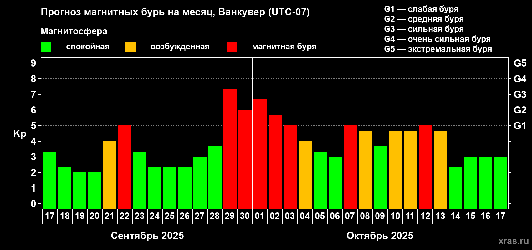 Прогноз максимального суточного геомагнитного индекса Kp на <b>1 месяц</b> (31 день) <b>с 17 сентября по 17 октября 2025 г</b>