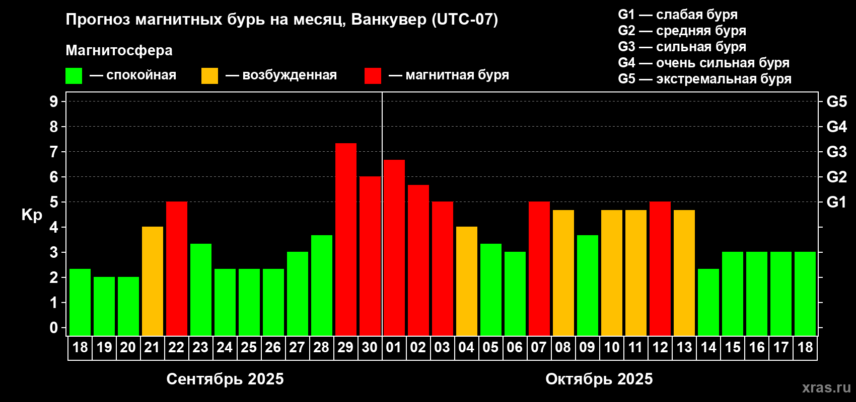 Прогноз максимального суточного геомагнитного индекса Kp на <b>1 месяц</b> (31 день) <b>с 18 сентября по 18 октября 2025 г</b>