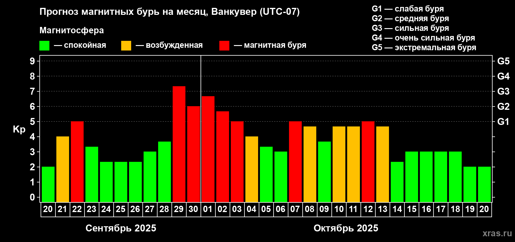 Прогноз максимального суточного геомагнитного индекса Kp на <b>1 месяц</b> (31 день) <b>с 20 сентября по 20 октября 2025 г</b>