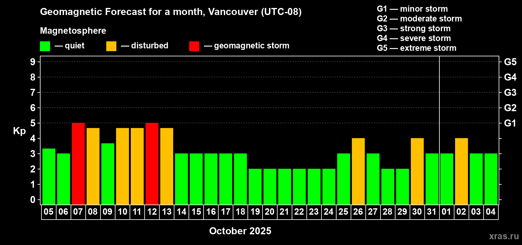 Forecast of the daily maximal value of geomagnetic index Kp for <b>1 month</b> (31 days) <b>from Oct 05, 2025 to Nov 04, 2025</b>