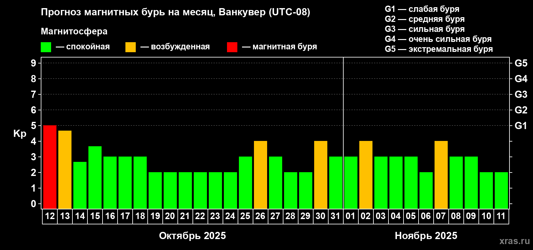 Прогноз максимального суточного геомагнитного индекса Kp на <b>1 месяц</b> (31 день) <b>с 12 октября по 11 ноября 2025 г</b>