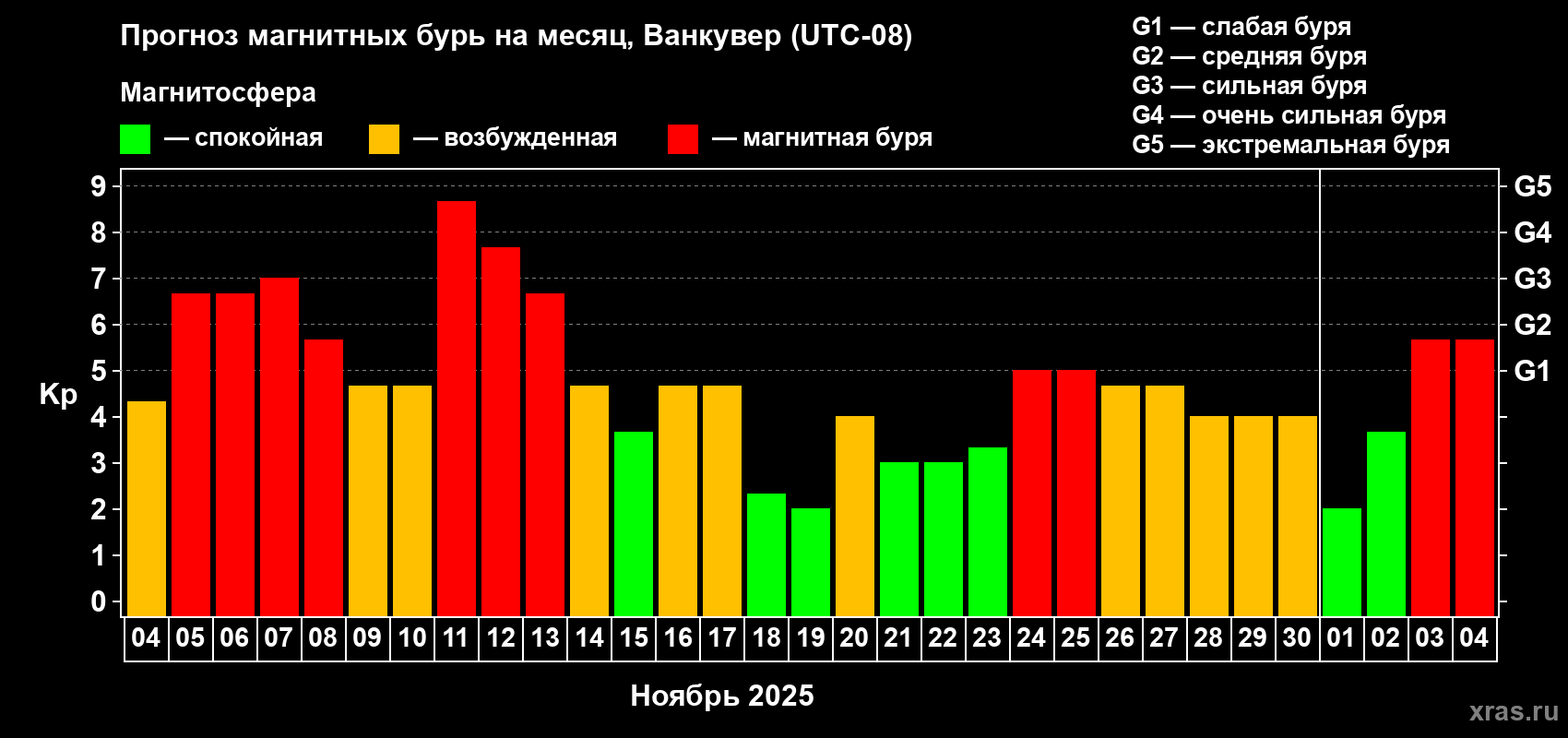 Прогноз максимального суточного геомагнитного индекса Kp на <b>1 месяц</b> (31 день) <b>с 04 ноября по 04 декабря 2025 г</b>