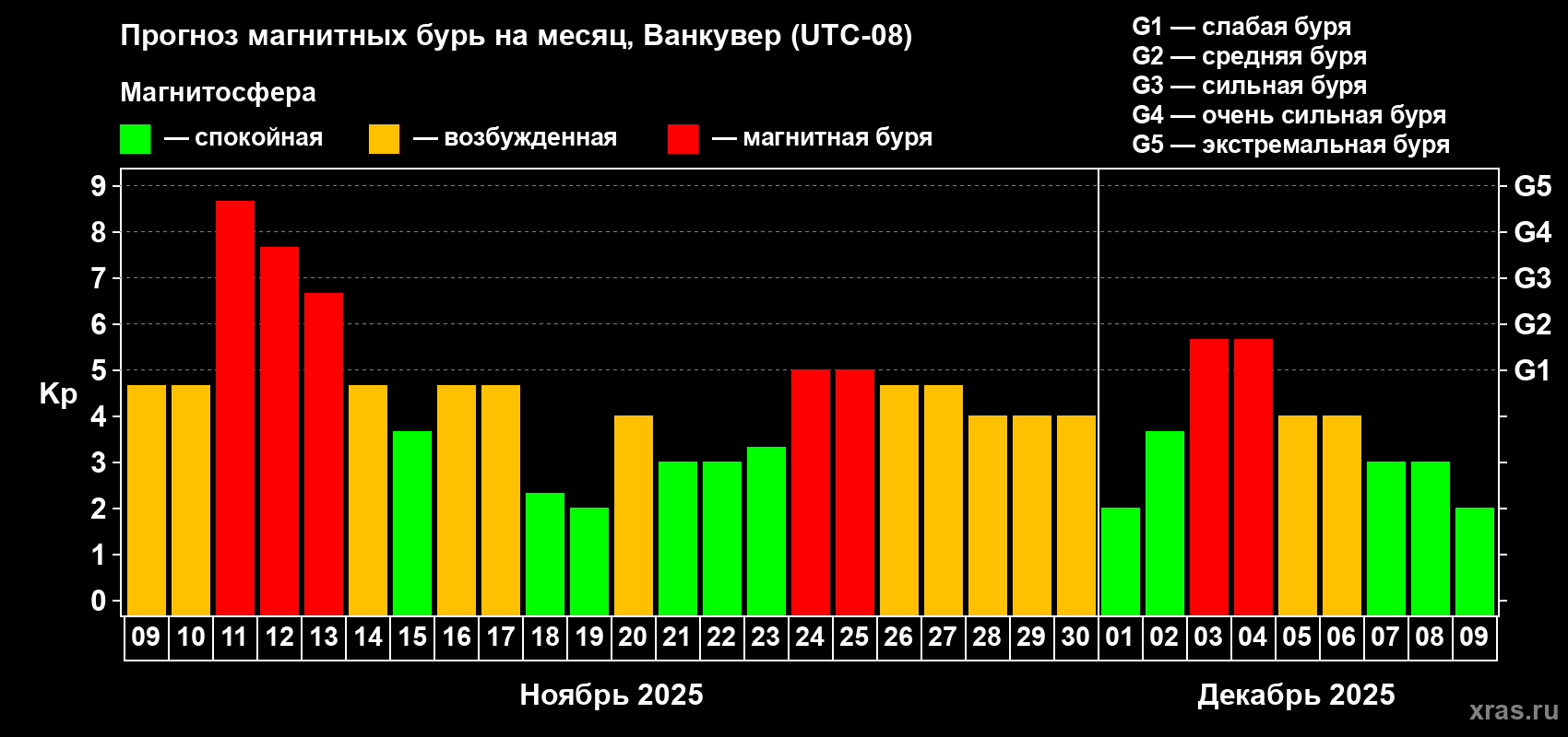 Прогноз максимального суточного геомагнитного индекса Kp на <b>1 месяц</b> (31 день) <b>с 09 ноября по 09 декабря 2025 г</b>