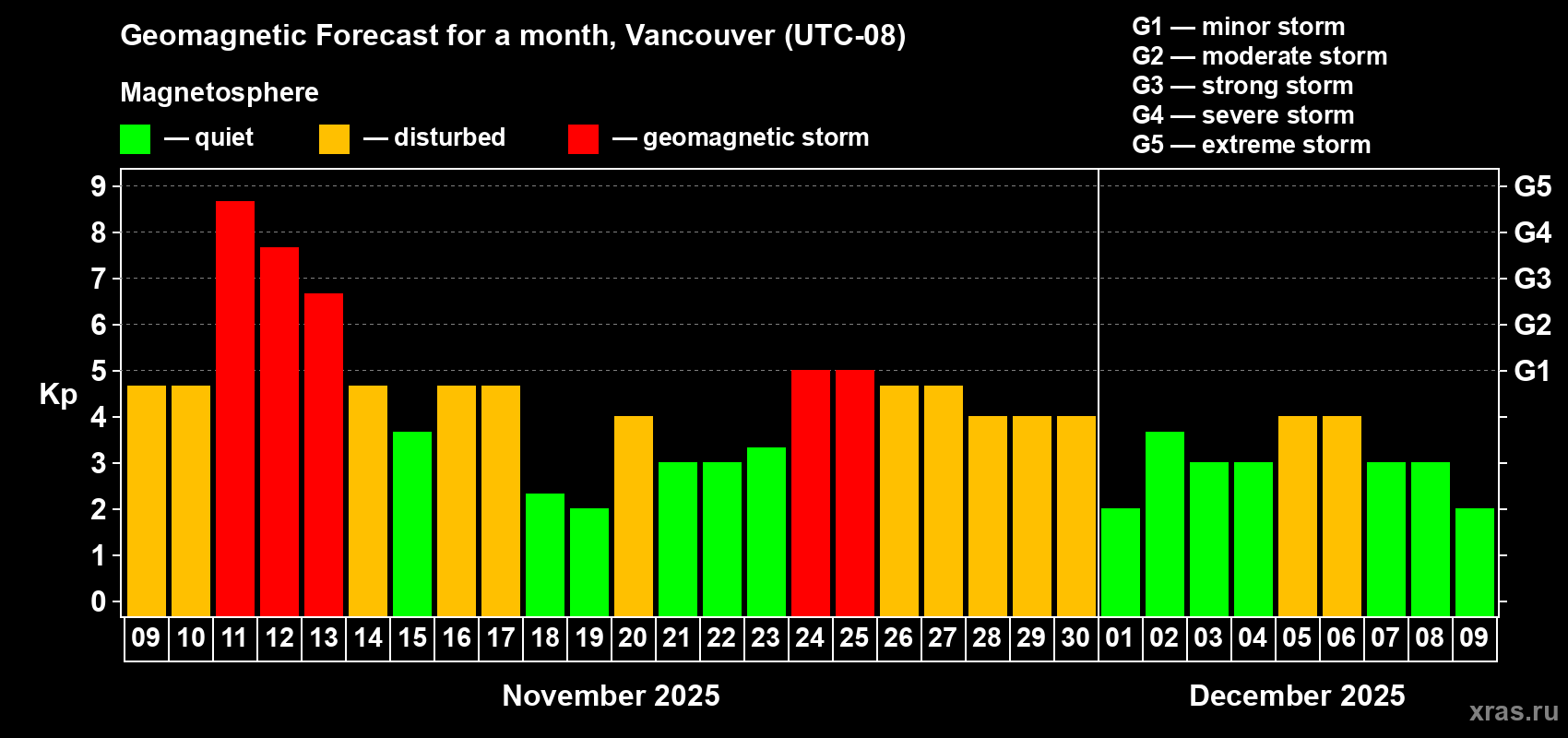 Forecast of the daily maximal value of geomagnetic index Kp for <b>1 month</b> (31 days) <b>from Nov 09, 2025 to Dec 09, 2025</b>