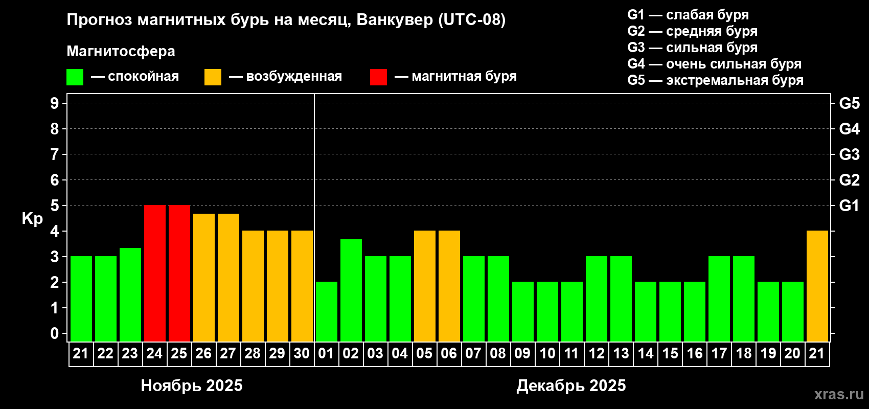 Прогноз максимального суточного геомагнитного индекса Kp на <b>1 месяц</b> (31 день) <b>с 21 ноября по 21 декабря 2025 г</b>