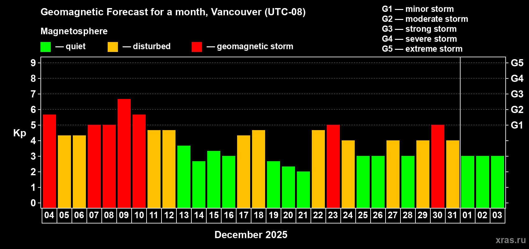 Forecast of the daily maximal value of geomagnetic index&nbsp;Kp for <b>1 month</b> (31 days) <b>from Dec 04, 2025 to Jan 03, 2026</b>
