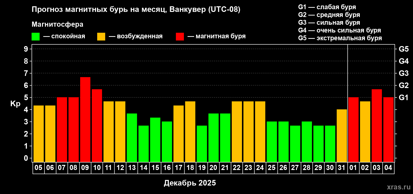 Прогноз максимального суточного геомагнитного индекса&nbsp;Kp на <b>1 месяц</b> (31 день) <b>с 05 декабря 2025 г по 04 января 2026 г</b>