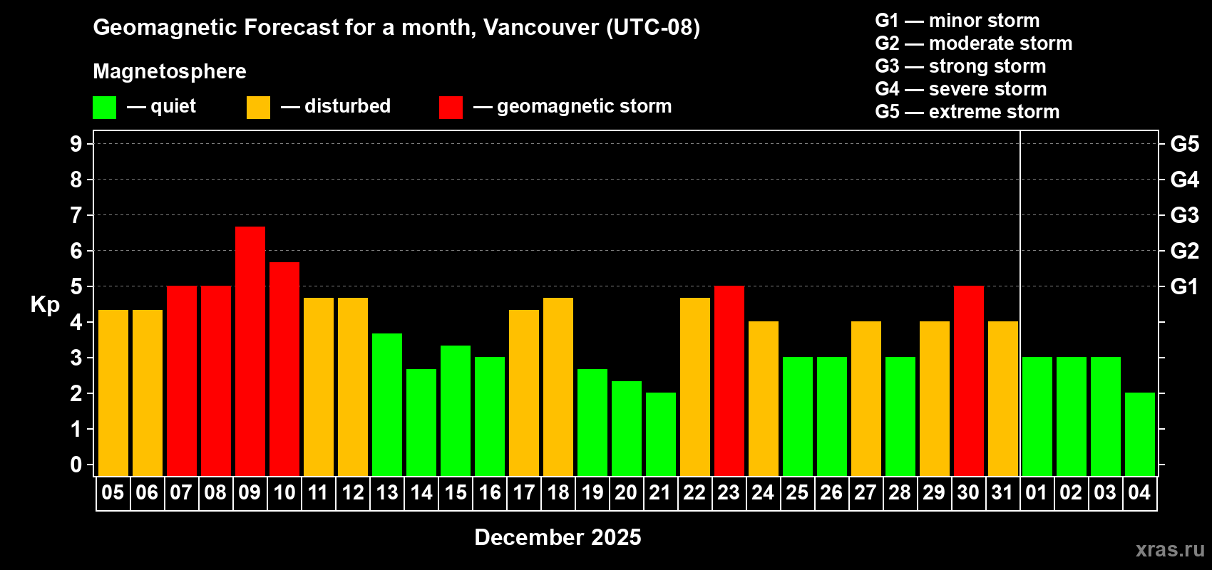 Forecast of the daily maximal value of geomagnetic index&nbsp;Kp for <b>1 month</b> (31 days) <b>from Dec 05, 2025 to Jan 04, 2026</b>