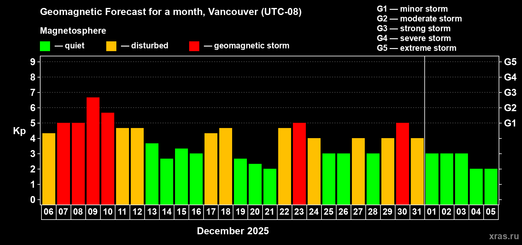 Forecast of the daily maximal value of geomagnetic index Kp for <b>1 month</b> (31 days) <b>from Dec 06, 2025 to Jan 05, 2026</b>