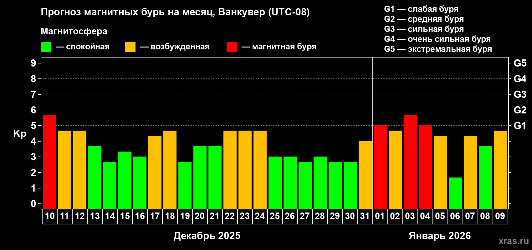Прогноз максимального суточного геомагнитного индекса&nbsp;Kp на <b>1 месяц</b> (31 день) <b>с 10 декабря 2025 г по 09 января 2026 г</b>