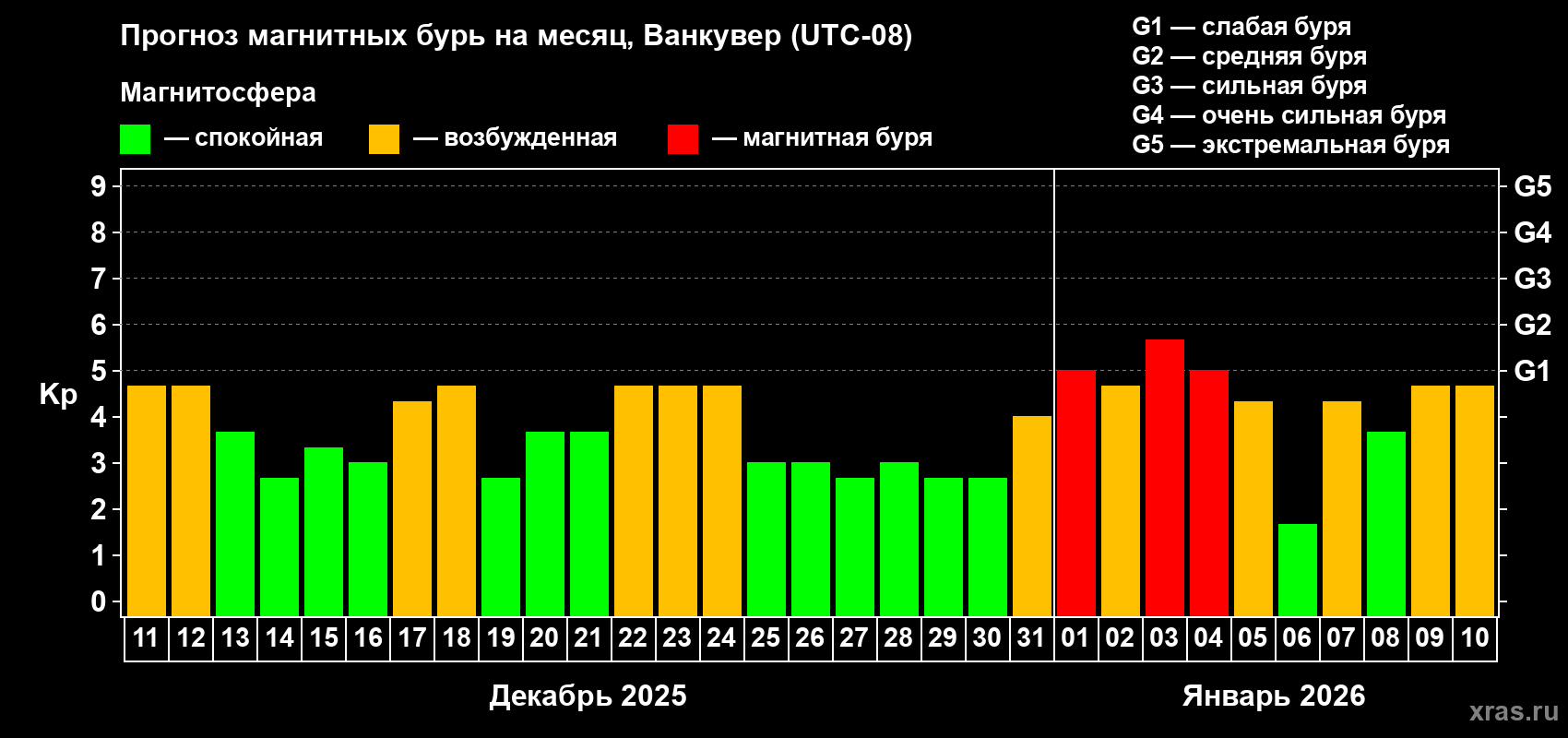 Прогноз максимального суточного геомагнитного индекса&nbsp;Kp на <b>1 месяц</b> (31 день) <b>с 11 декабря 2025 г по 10 января 2026 г</b>