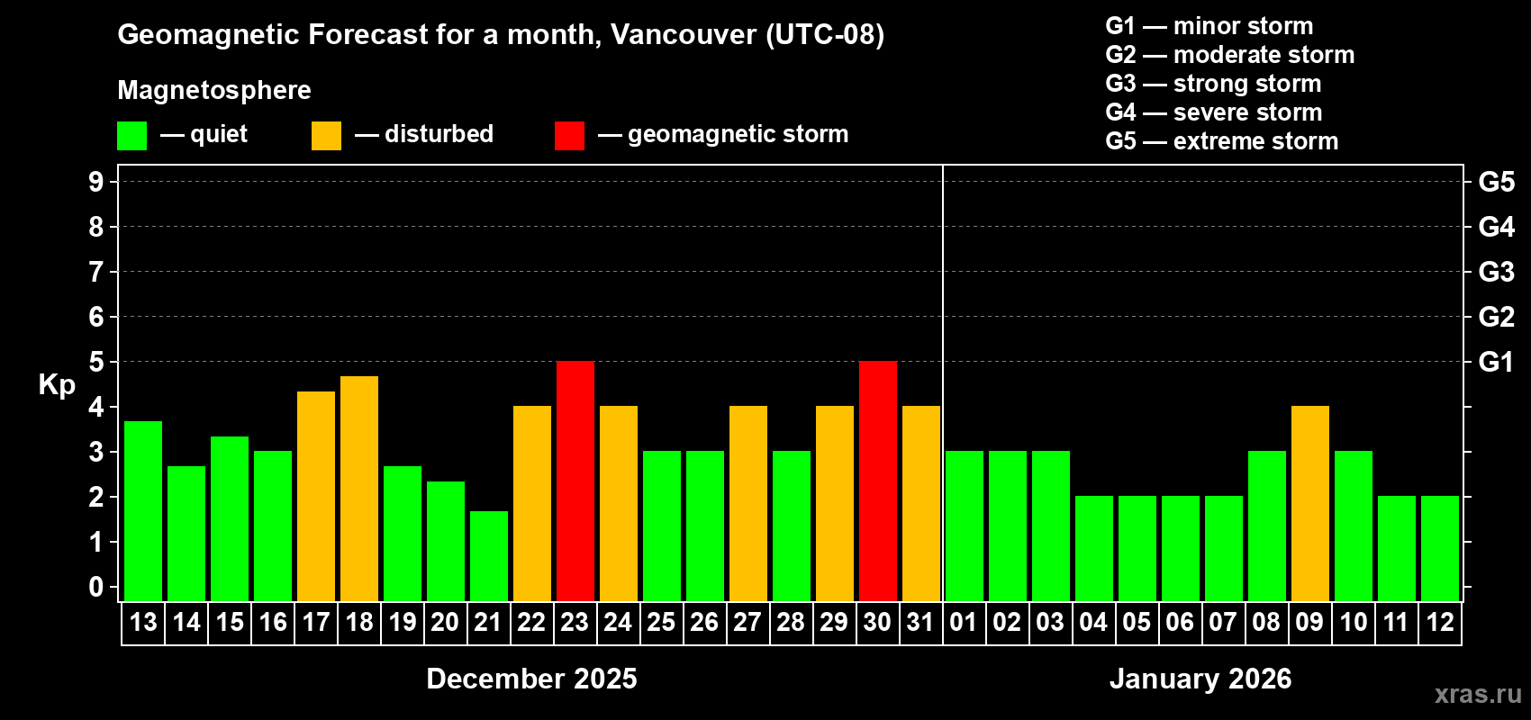 Forecast of the daily maximal value of geomagnetic index Kp for <b>1 month</b> (31 days) <b>from Dec 13, 2025 to Jan 12, 2026</b>