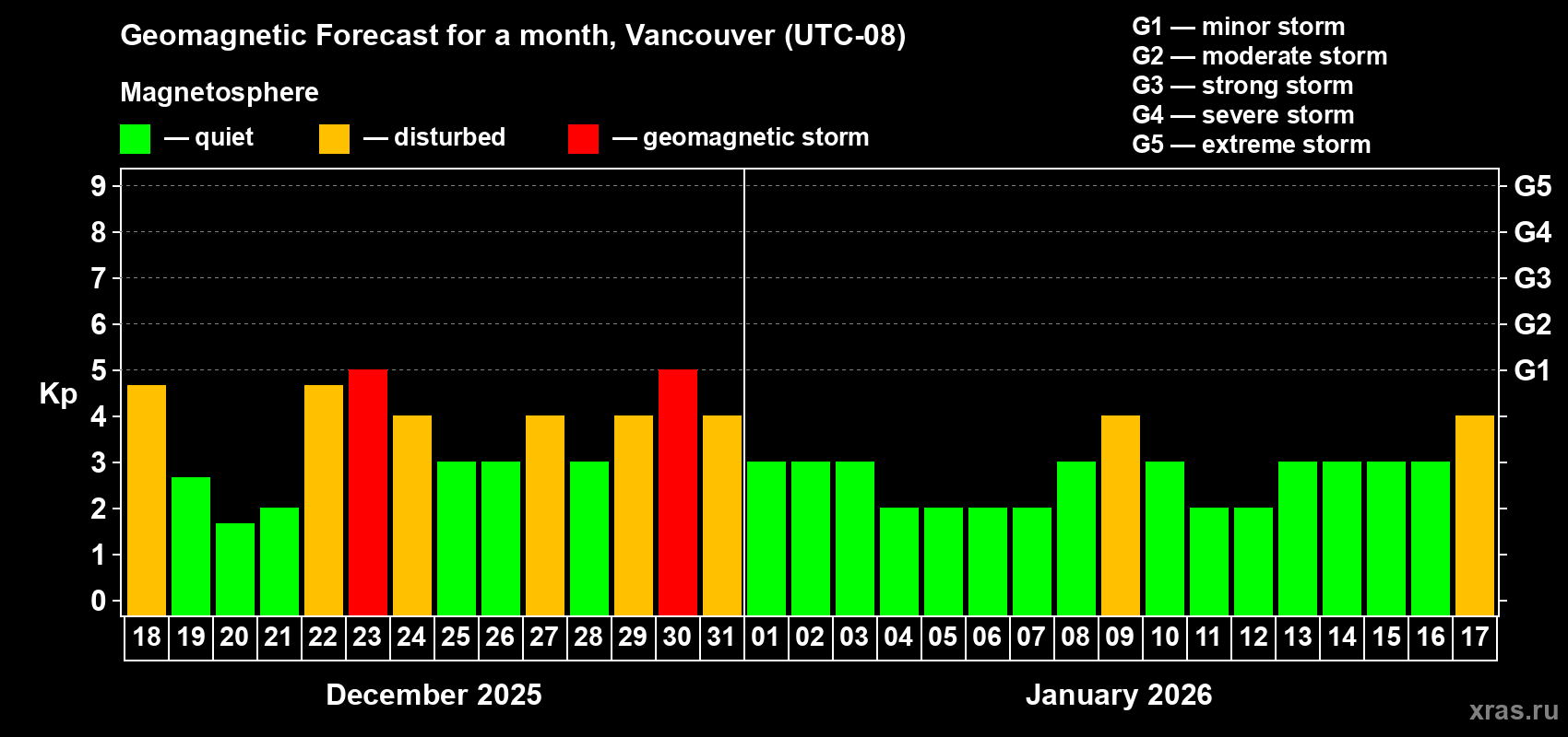 Forecast of the daily maximal value of geomagnetic index Kp for <b>1 month</b> (31 days) <b>from Dec 18, 2025 to Jan 17, 2026</b>