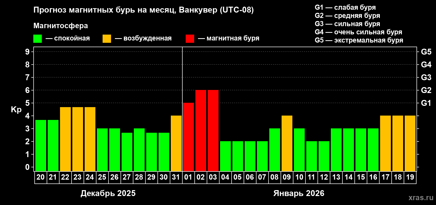 Прогноз максимального суточного геомагнитного индекса&nbsp;Kp на <b>1 месяц</b> (31 день) <b>с 20 декабря 2025 г по 19 января 2026 г</b>