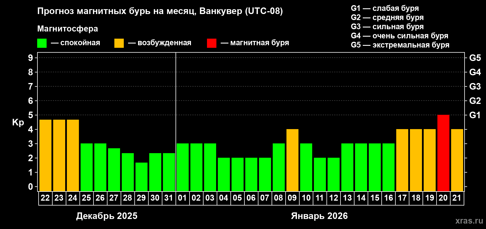 Прогноз максимального суточного геомагнитного индекса&nbsp;Kp на <b>1 месяц</b> (31 день) <b>с 22 декабря 2025 г по 21 января 2026 г</b>