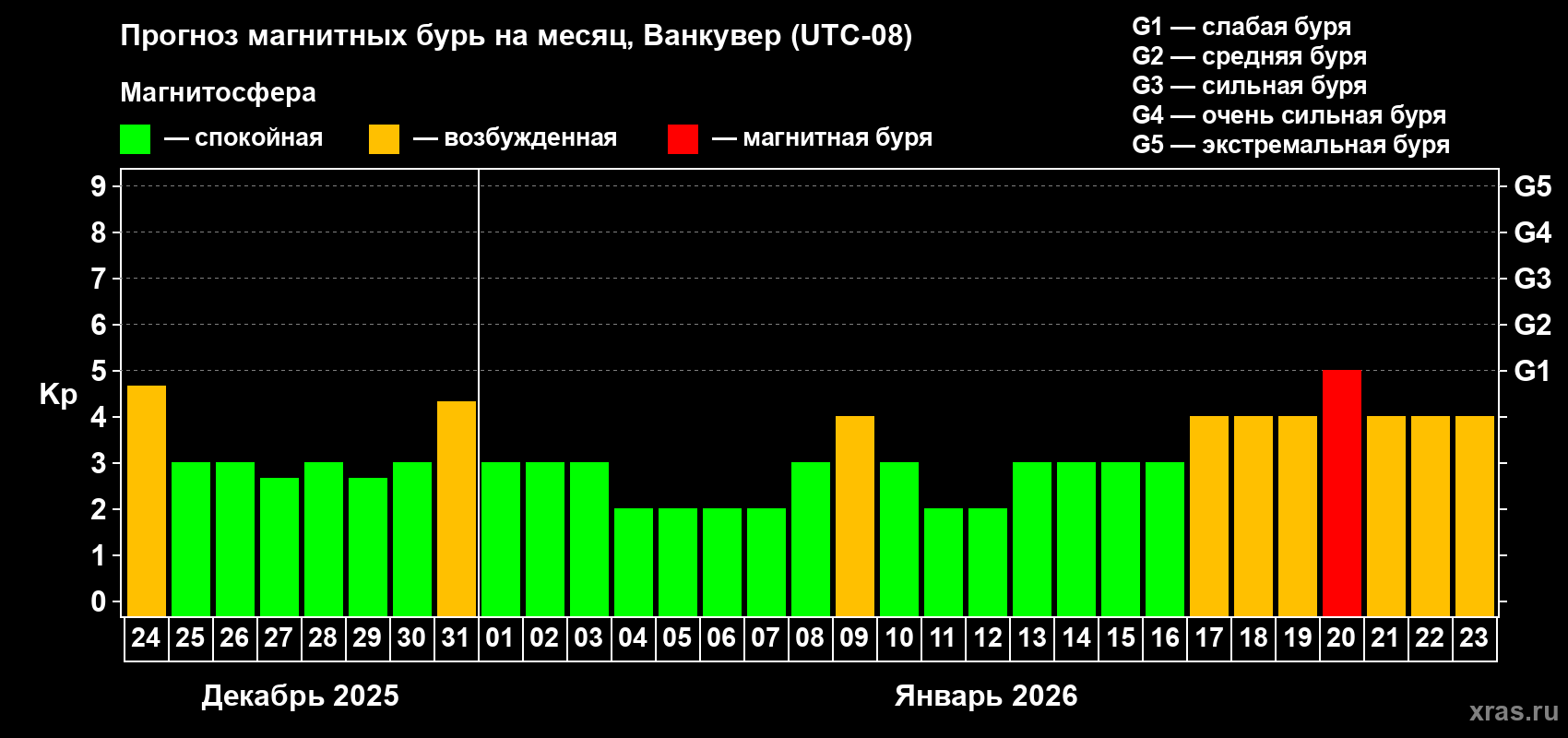 Прогноз максимального суточного геомагнитного индекса&nbsp;Kp на <b>1 месяц</b> (31 день) <b>с 24 декабря 2025 г по 23 января 2026 г</b>