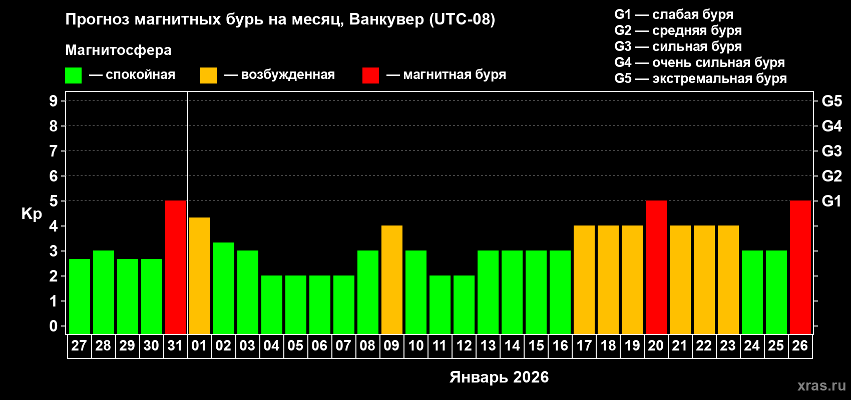 Прогноз максимального суточного геомагнитного индекса&nbsp;Kp на <b>1 месяц</b> (31 день) <b>с 27 декабря 2025 г по 26 января 2026 г</b>