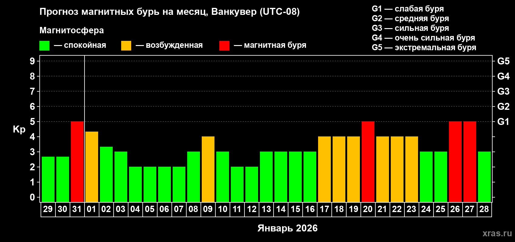 Прогноз максимального суточного геомагнитного индекса&nbsp;Kp на <b>1 месяц</b> (31 день) <b>с 29 декабря 2025 г по 28 января 2026 г</b>