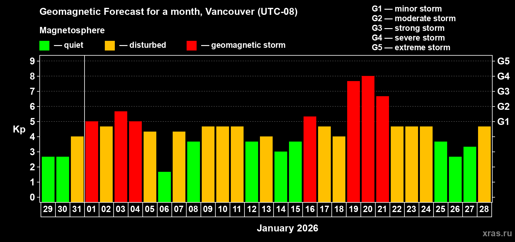 Forecast of the daily maximal value of geomagnetic index Kp for <b>1 month</b> (31 days) <b>from Dec 29, 2025 to Jan 28, 2026</b>