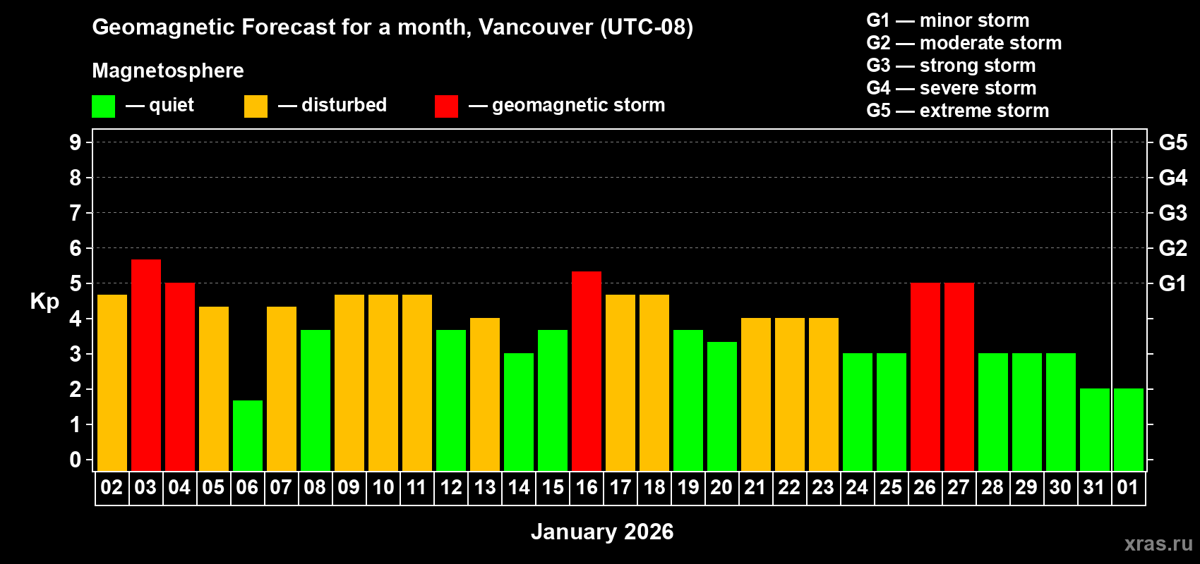 Forecast of the daily maximal value of geomagnetic index&nbsp;Kp for <b>1 month</b> (31 days) <b>from Jan 02, 2026 to Feb 01, 2026</b>