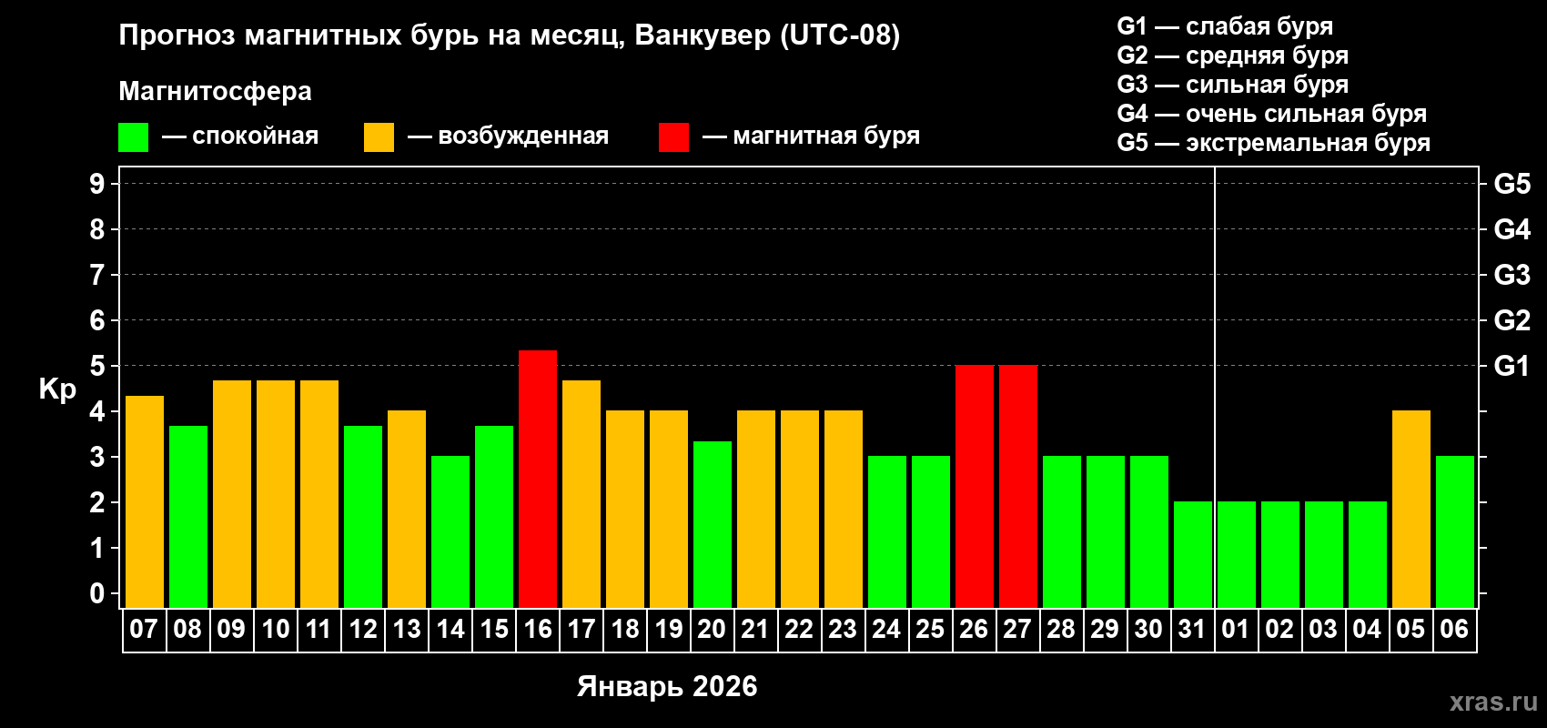 Прогноз максимального суточного геомагнитного индекса&nbsp;Kp на <b>1 месяц</b> (31 день) <b>с 07 января по 06 февраля 2026 г</b>