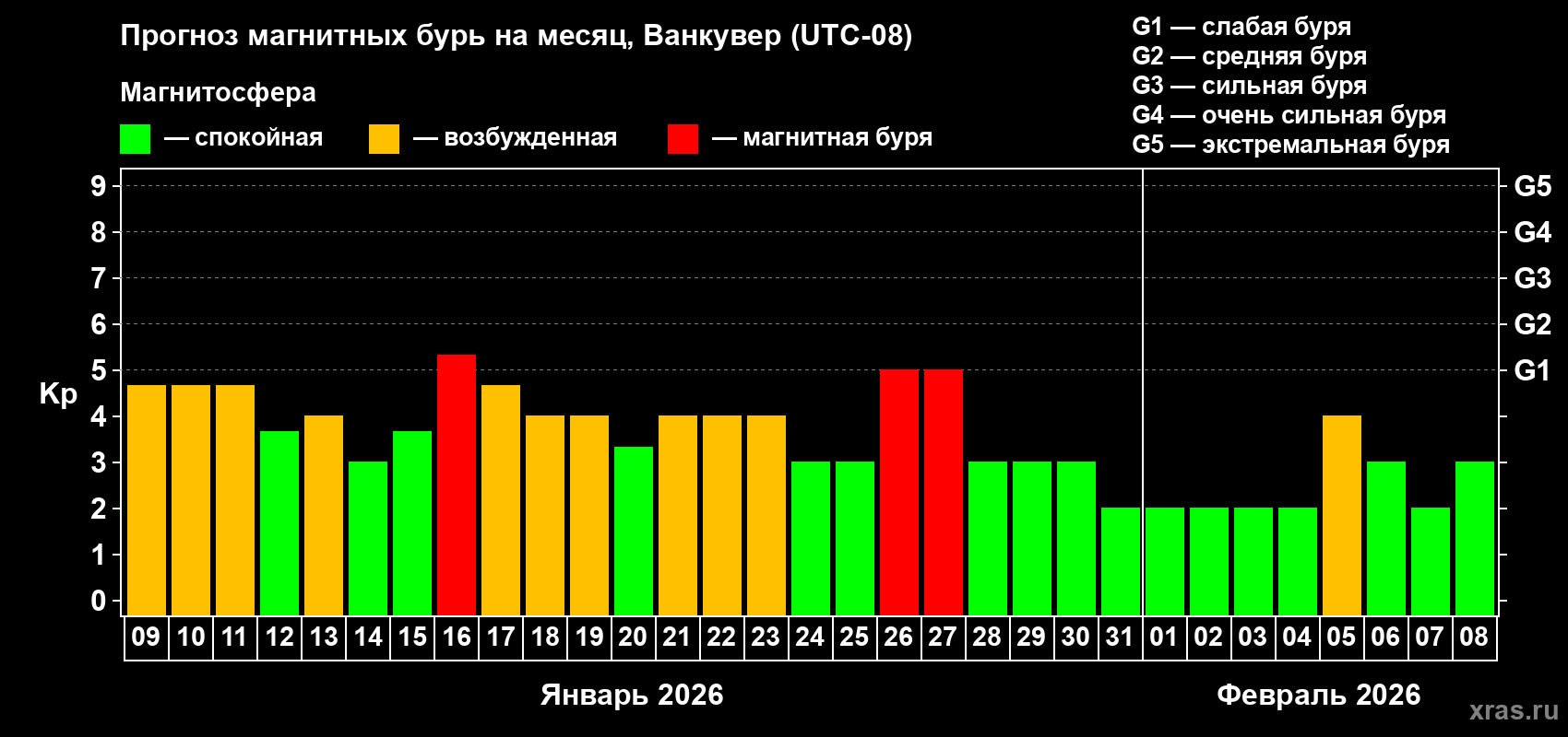 Прогноз максимального суточного геомагнитного индекса&nbsp;Kp на <b>1 месяц</b> (31 день) <b>с 09 января по 08 февраля 2026 г</b>