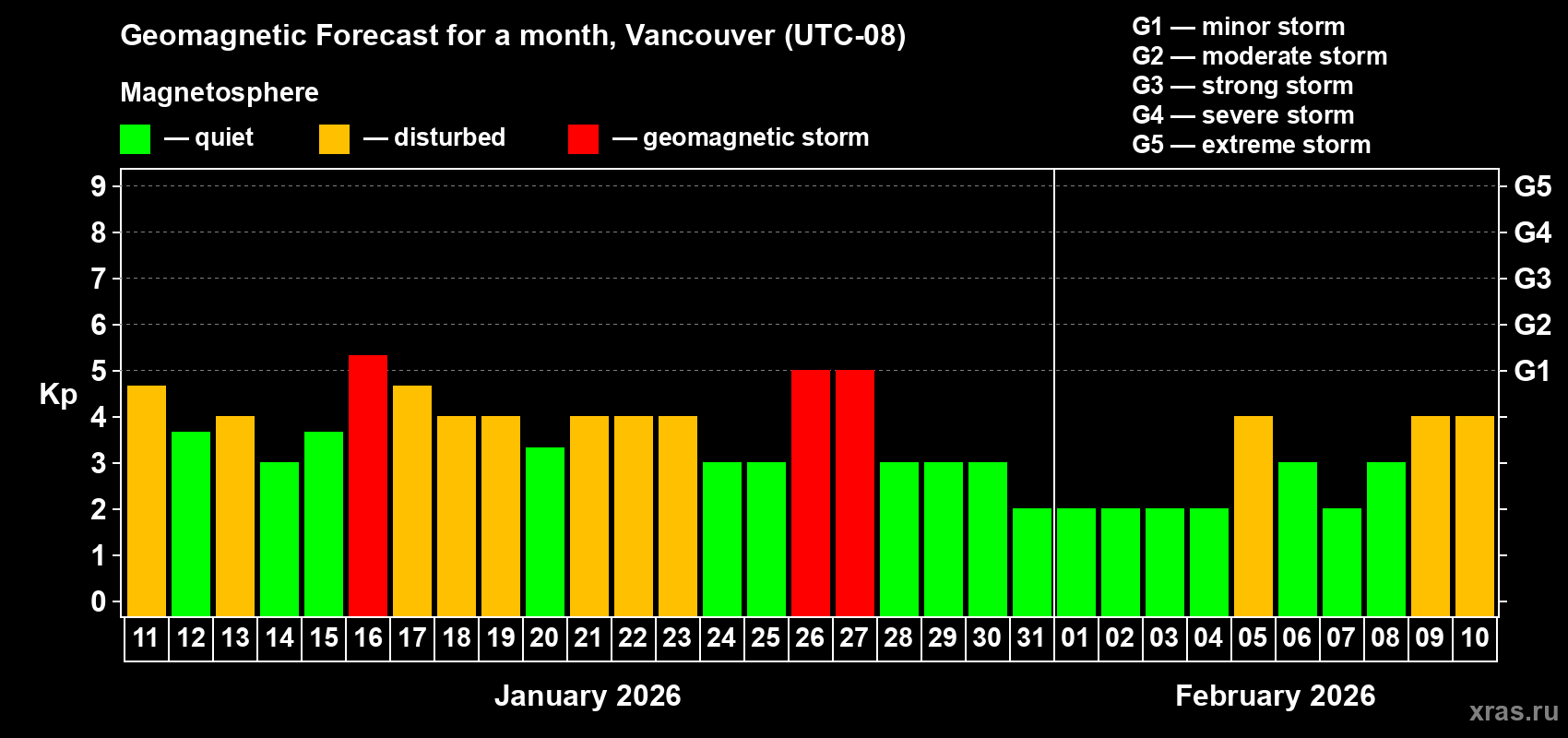 Forecast of the daily maximal value of geomagnetic index&nbsp;Kp for <b>1 month</b> (31 days) <b>from Jan 11, 2026 to Feb 10, 2026</b>
