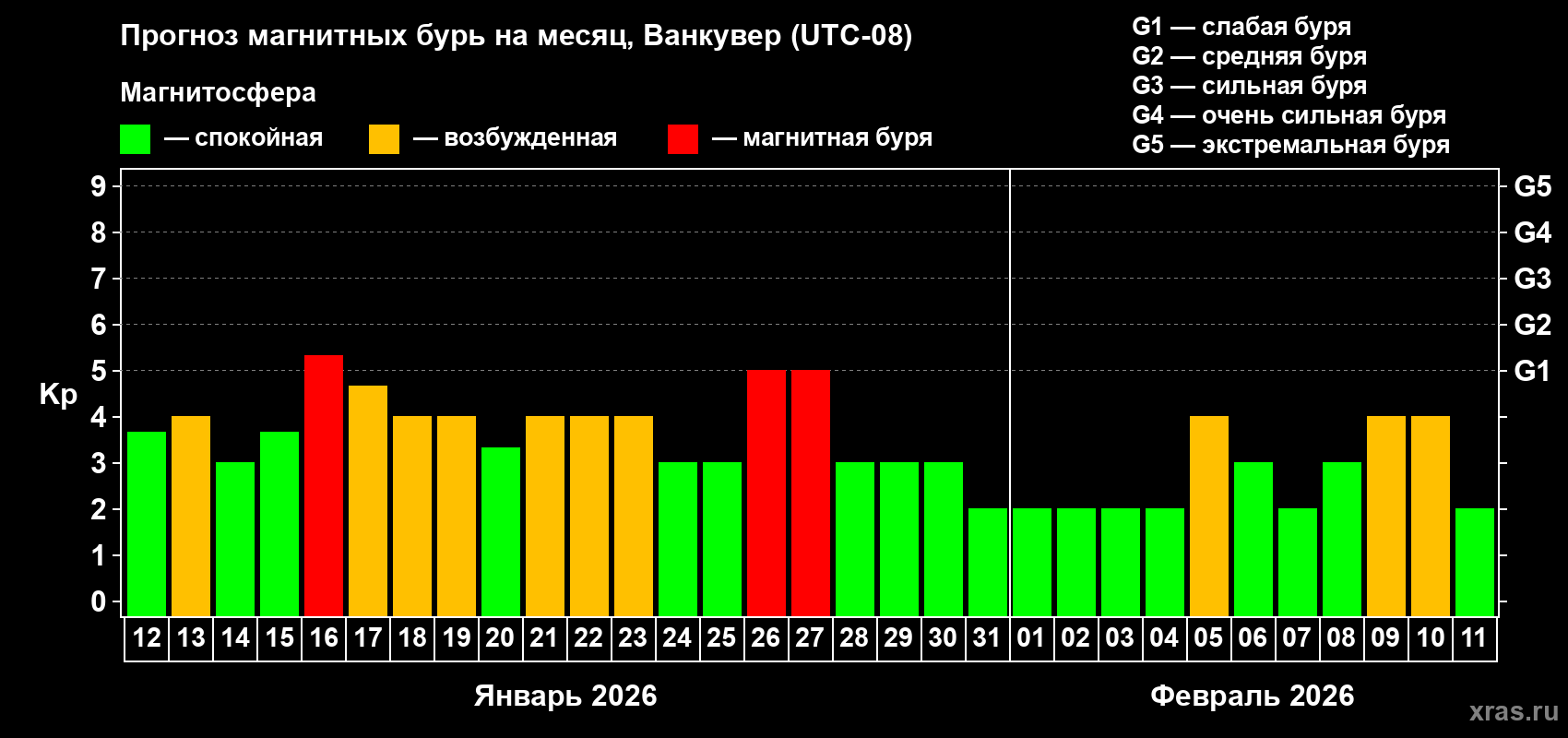 Прогноз максимального суточного геомагнитного индекса&nbsp;Kp на <b>1 месяц</b> (31 день) <b>с 12 января по 11 февраля 2026 г</b>