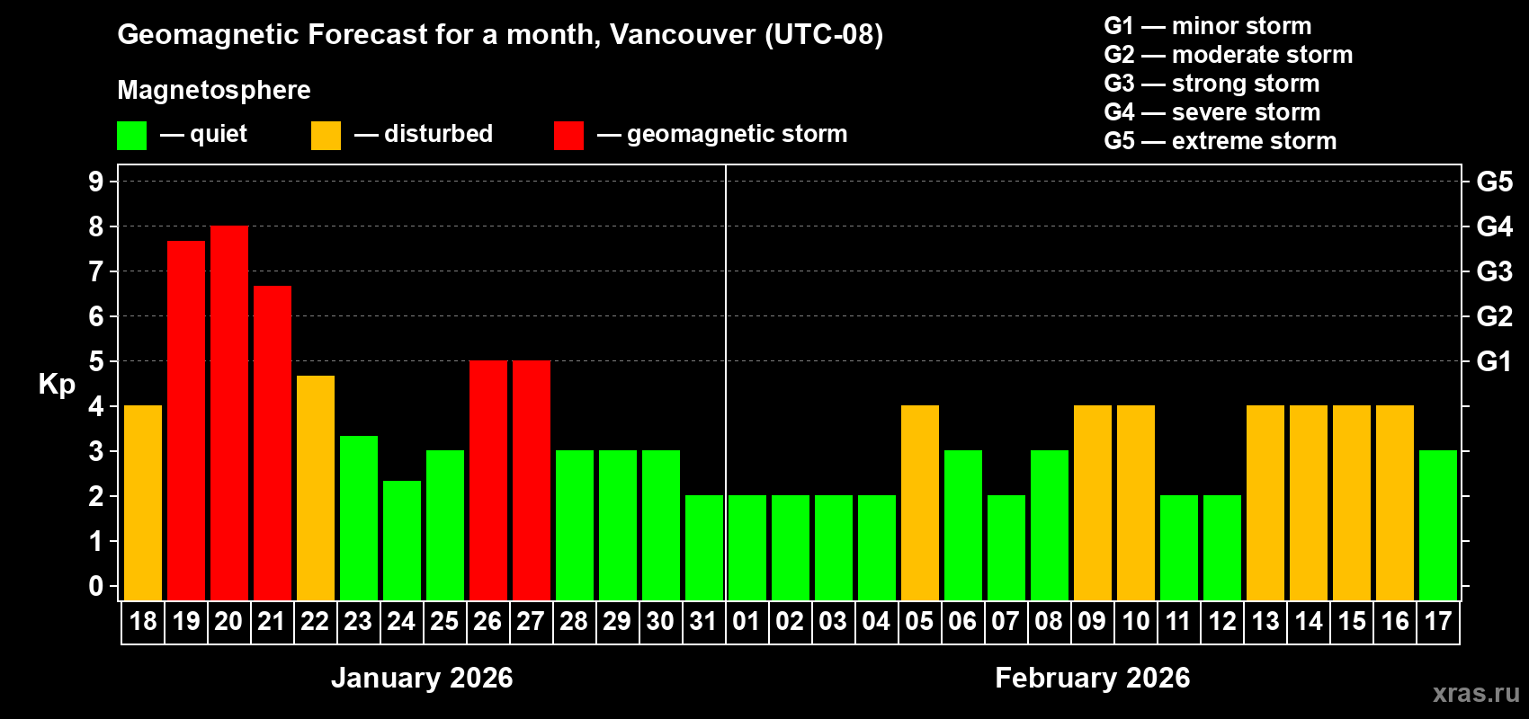 Forecast of the daily maximal value of geomagnetic index&nbsp;Kp for <b>1 month</b> (31 days) <b>from Jan 18, 2026 to Feb 17, 2026</b>