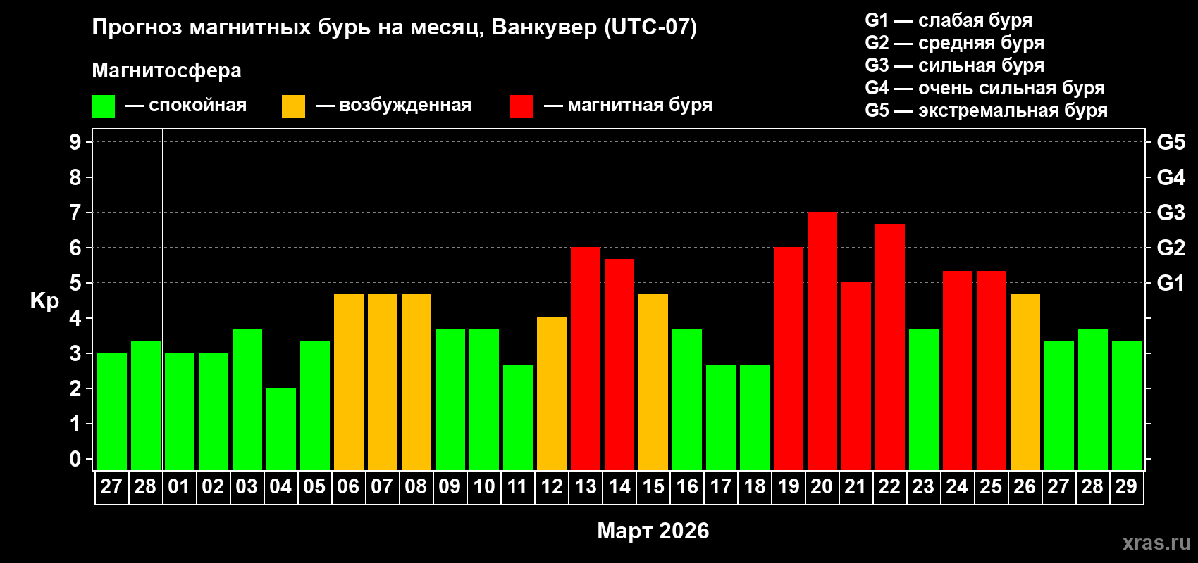 Прогноз максимального суточного геомагнитного индекса&nbsp;Kp на <b>1 месяц</b> (31 день) <b>с 27 февраля по 29 марта 2026 г</b>