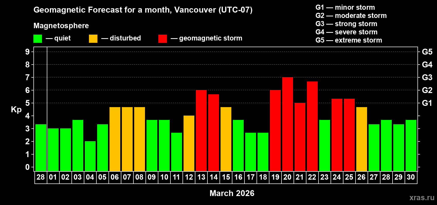 Forecast of the daily maximal value of geomagnetic index&nbsp;Kp for <b>1 month</b> (31 days) <b>from Feb 28, 2026 to Mar 30, 2026</b>