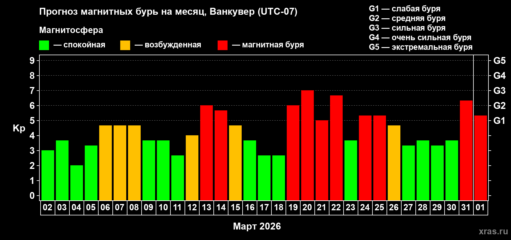 Прогноз максимального суточного геомагнитного индекса&nbsp;Kp на <b>1 месяц</b> (31 день) <b>с 02 марта по 01 апреля 2026 г</b>