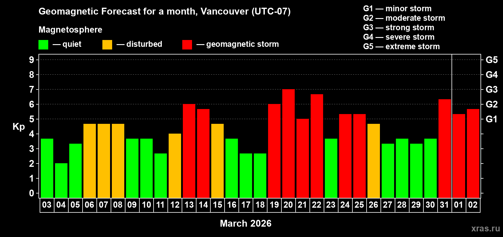 Forecast of the daily maximal value of geomagnetic index&nbsp;Kp for <b>1 month</b> (31 days) <b>from Mar 03, 2026 to Apr 02, 2026</b>