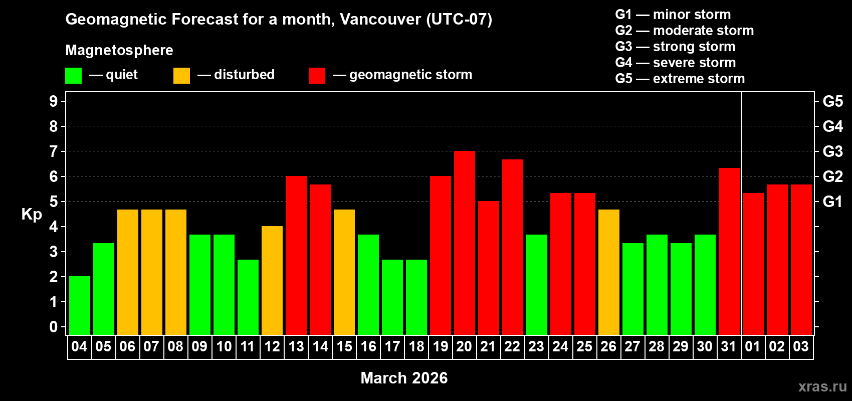Forecast of the daily maximal value of geomagnetic index&nbsp;Kp for <b>1 month</b> (31 days) <b>from Mar 04, 2026 to Apr 03, 2026</b>