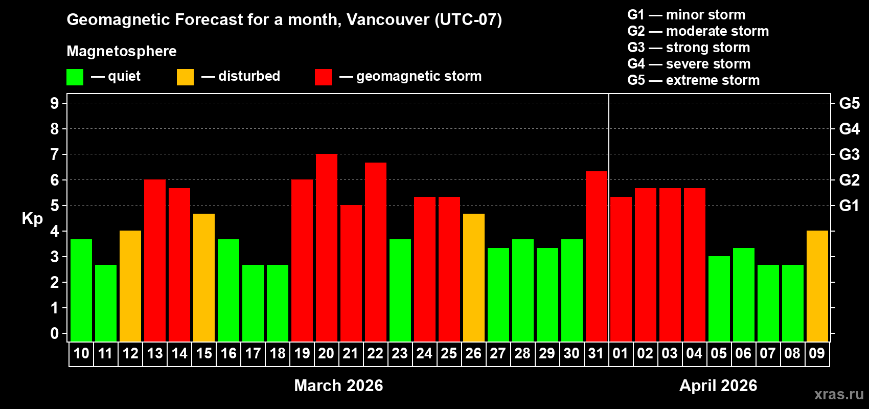 Forecast of the daily maximal value of geomagnetic index&nbsp;Kp for <b>1 month</b> (31 days) <b>from Mar 10, 2026 to Apr 09, 2026</b>