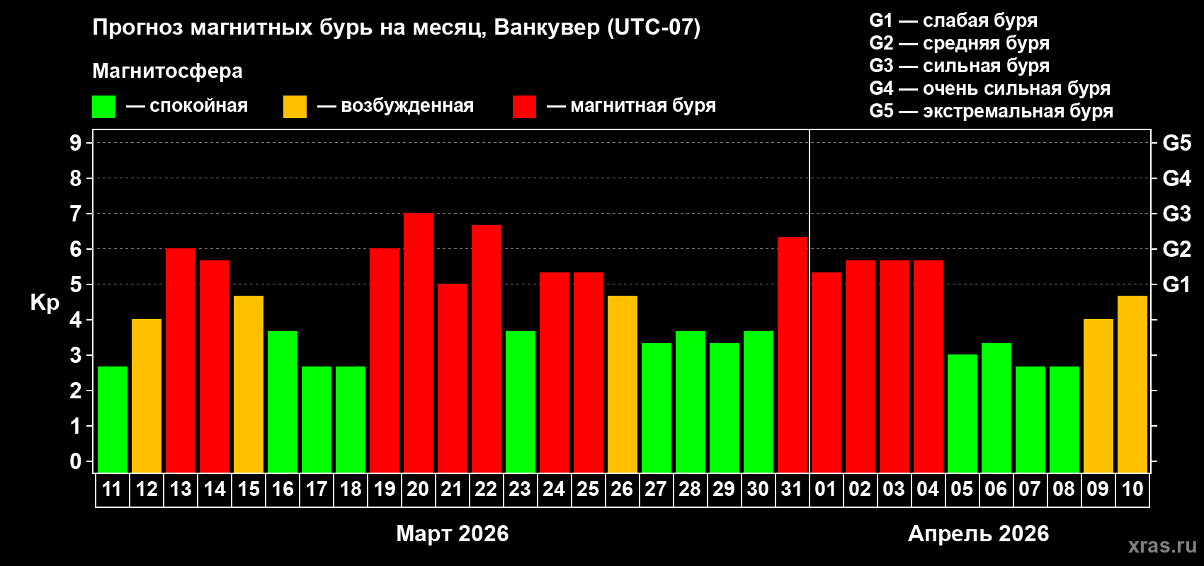 Прогноз максимального суточного геомагнитного индекса&nbsp;Kp на <b>1 месяц</b> (31 день) <b>с 11 марта по 10 апреля 2026 г</b>