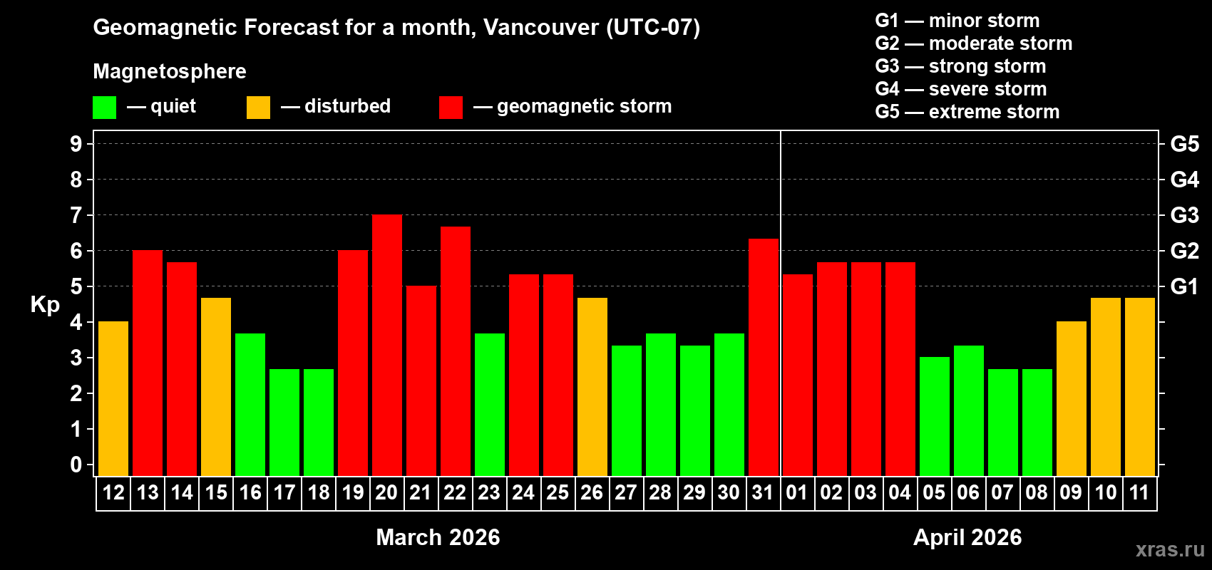 Forecast of the daily maximal value of geomagnetic index&nbsp;Kp for <b>1 month</b> (31 days) <b>from Mar 12, 2026 to Apr 11, 2026</b>