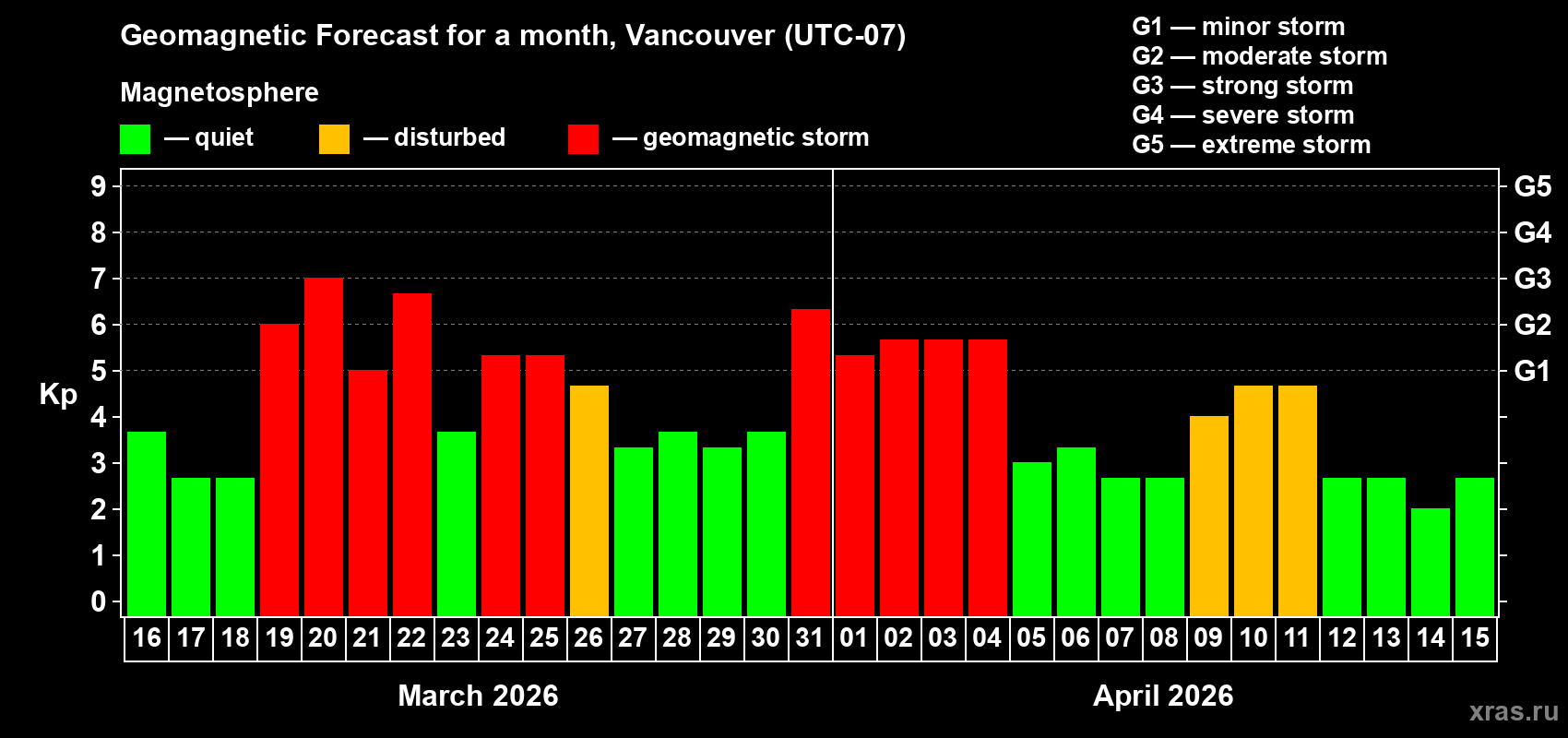 Forecast of the daily maximal value of geomagnetic index&nbsp;Kp for <b>1 month</b> (31 days) <b>from Mar 16, 2026 to Apr 15, 2026</b>