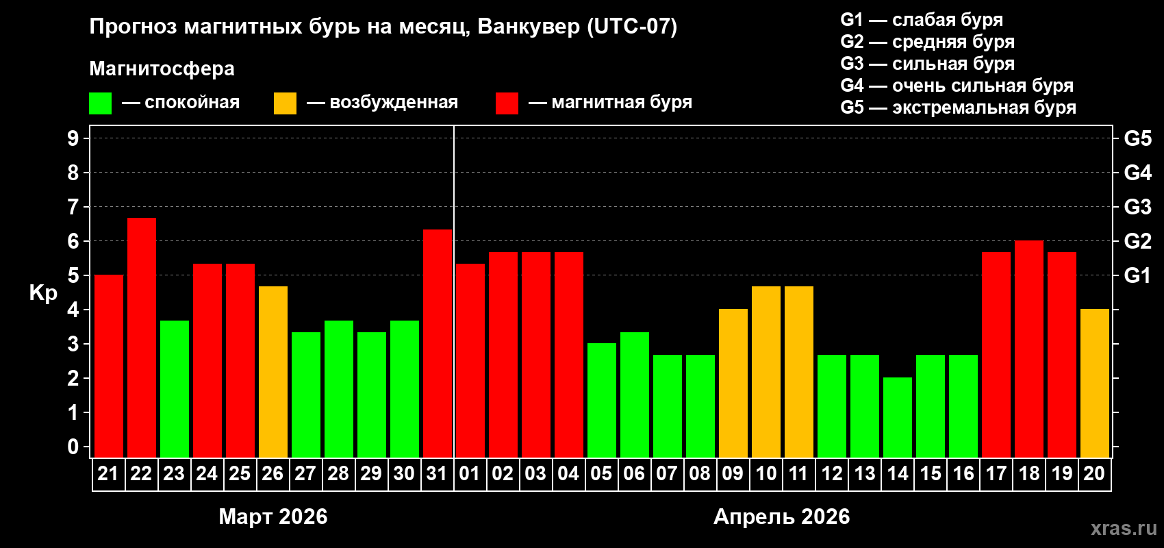 Прогноз максимального суточного геомагнитного индекса&nbsp;Kp на <b>1 месяц</b> (31 день) <b>с 21 марта по 20 апреля 2026 г</b>