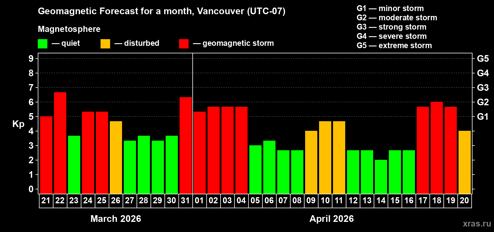 Forecast of the daily maximal value of geomagnetic index&nbsp;Kp for <b>1 month</b> (31 days) <b>from Mar 21, 2026 to Apr 20, 2026</b>